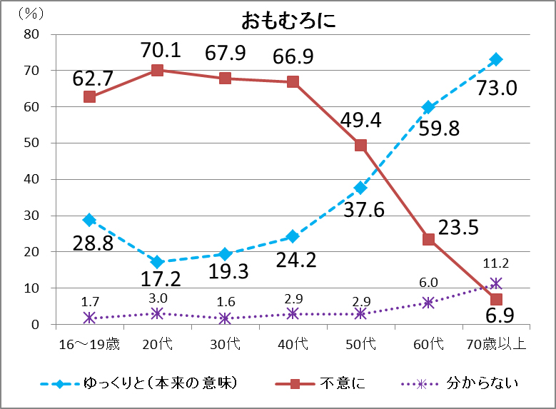 年齢別グラフ