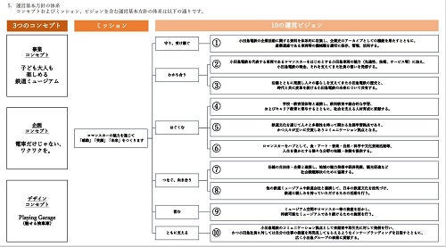 最終的にまとまった運営基本方針体系図