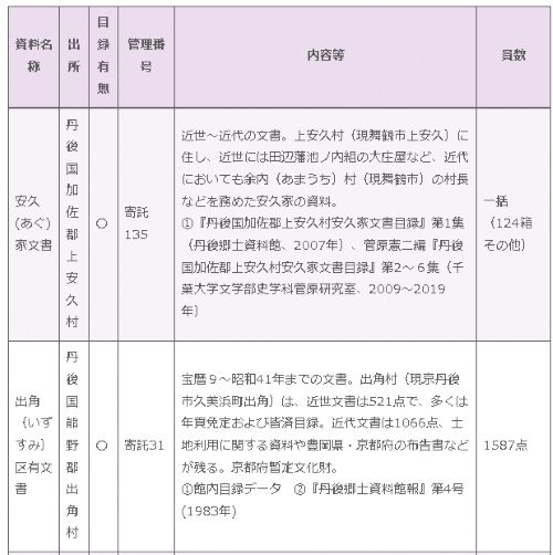 とりあえず」の古文書紹介――古文書一年生が取り組んだ一覧表と概要目録