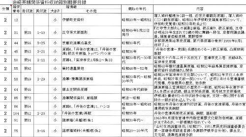 岩崎英精旧蔵資料の概要目録（現在作成途中）