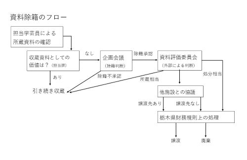 資料除籍のフロー図（資料の除籍は複数段階の検討を行い、必要と認められた場合、県の財務規則に従って譲渡や移管を行い、どうしても活用が見込まれない場合は廃棄を検討する。）