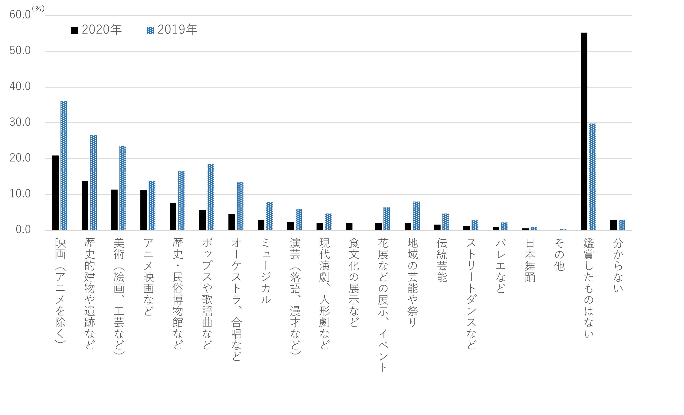 図1　直接鑑賞した文化芸術のジャンル