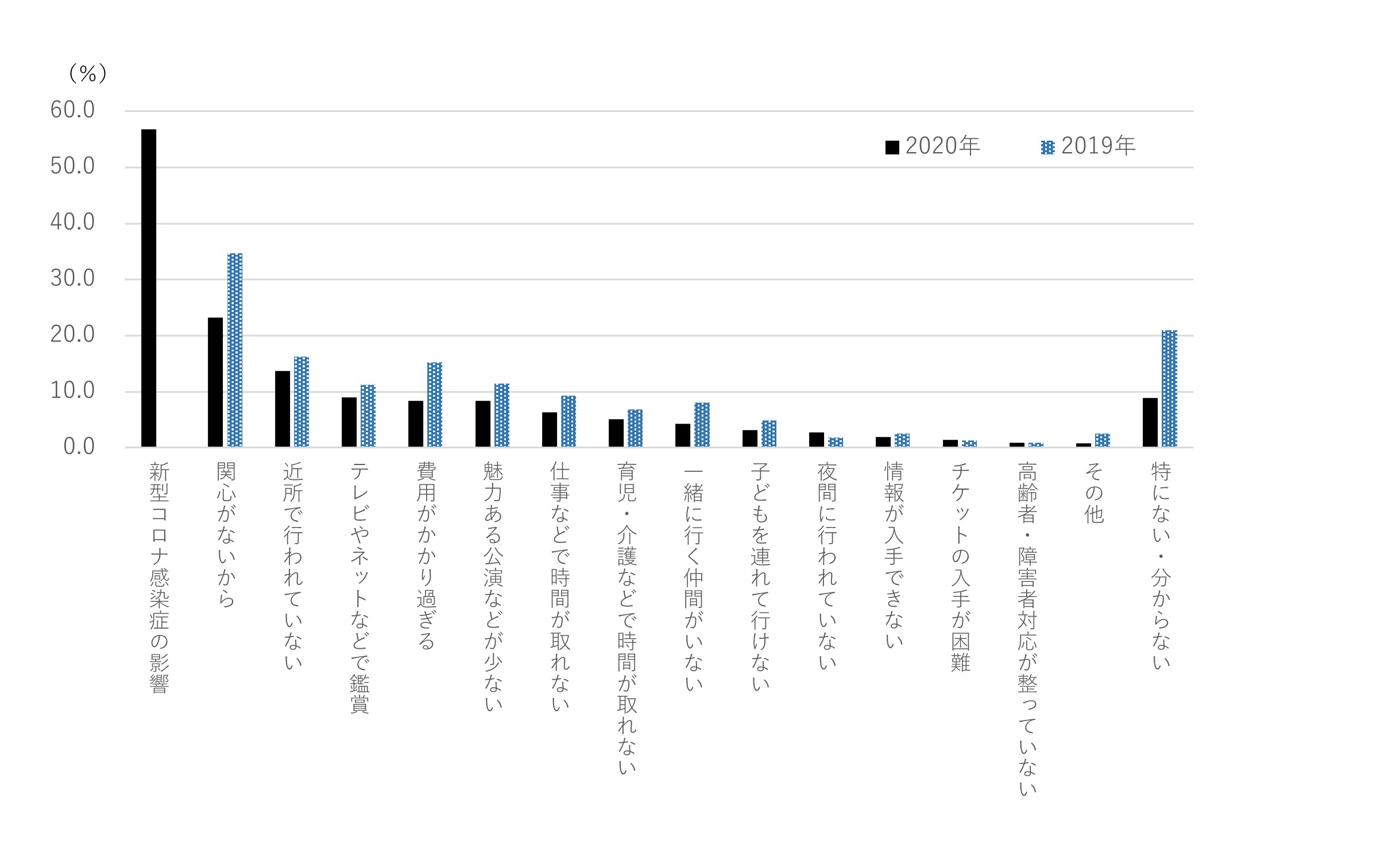 図2　直接鑑賞しなかった理由