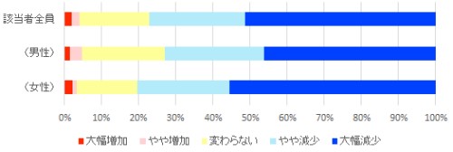 図1　文化芸術直接鑑賞頻度の増減（全体、性別）