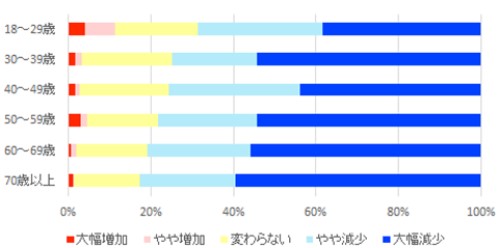図2　文化芸術直接鑑賞頻度の増減（年齢階級別）