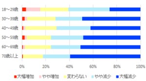 図3　文化芸術直接鑑賞頻度の増減（性別×年齢階級別） 男性