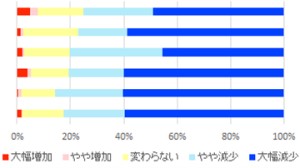 図3　文化芸術直接鑑賞頻度の増減（性別×年齢階級別） 女性