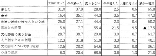 表1　2020年の文化芸術の鑑賞状況の変化による影響