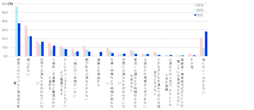 図2　2021年に文化芸術の直接鑑賞を行わなかった理由