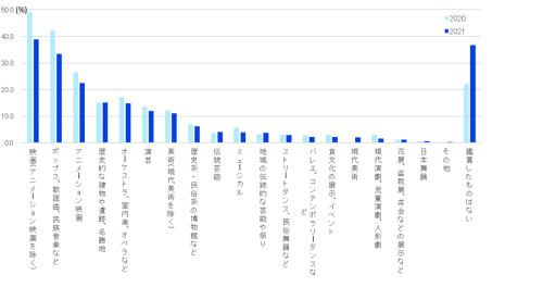 図3　2021年に行った文化芸術の間接鑑賞