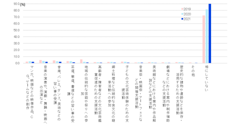 図4　2021年に実践した文化芸術活動