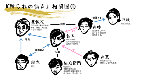 『斬られの仙太』相関図