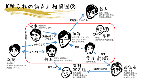 『斬られの仙太』相関図