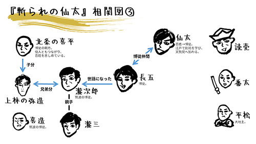 『斬られの仙太』相関図