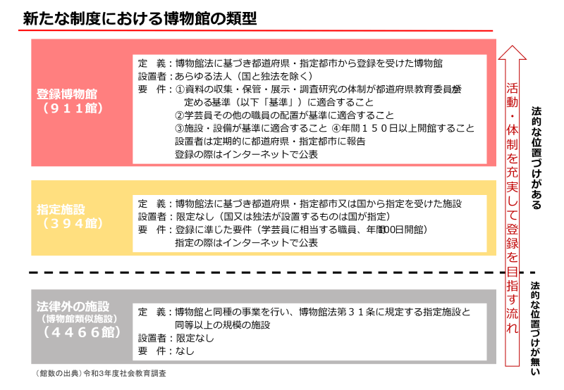 新たな制度における博物館の類型（表）