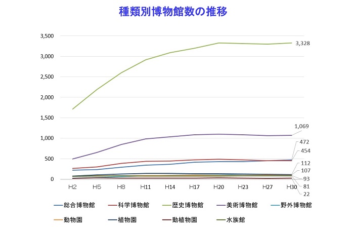 種類別博物館数