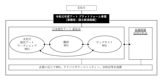 日本現代アート委員会組織図 日本現代アート委員会組織図