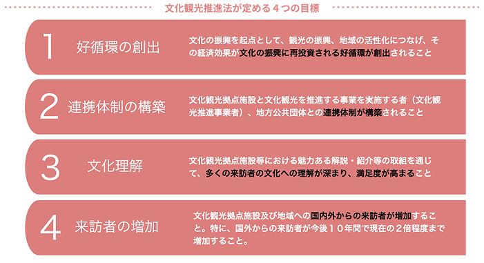 図①　4つの目標