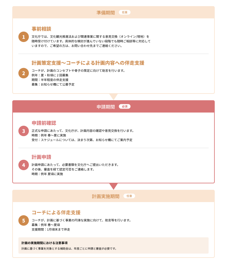 図②　申請の流れ