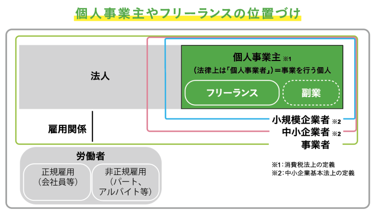 個人事業主やフリーランスの位置付