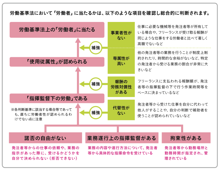 労働者性