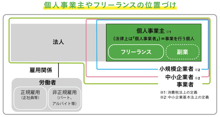 個人事業主やフリーランスの位置付