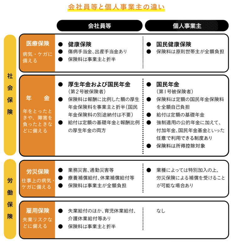 社員等と個人事業主の違い