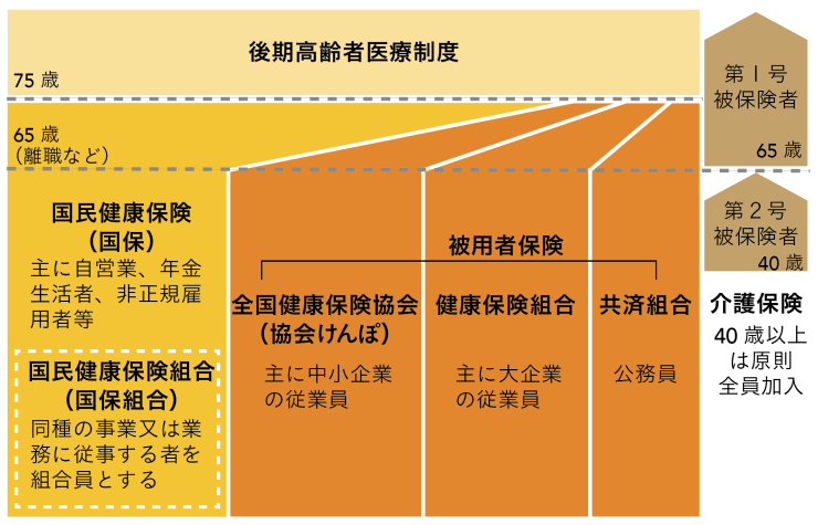 医療保険制度等の全体像