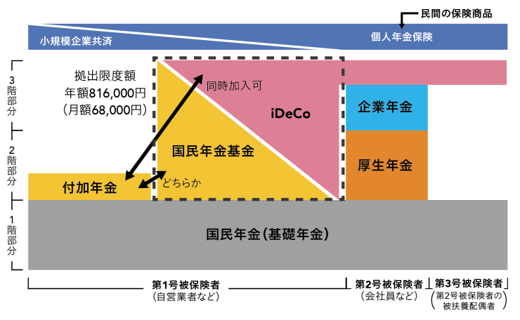 日本の年金制度は3階建ての構造