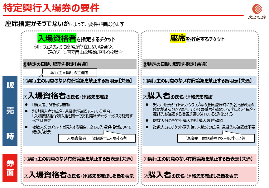 特定興行入場券の要件