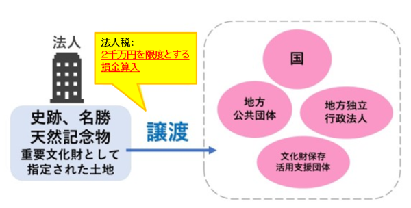 文化財譲渡（３）