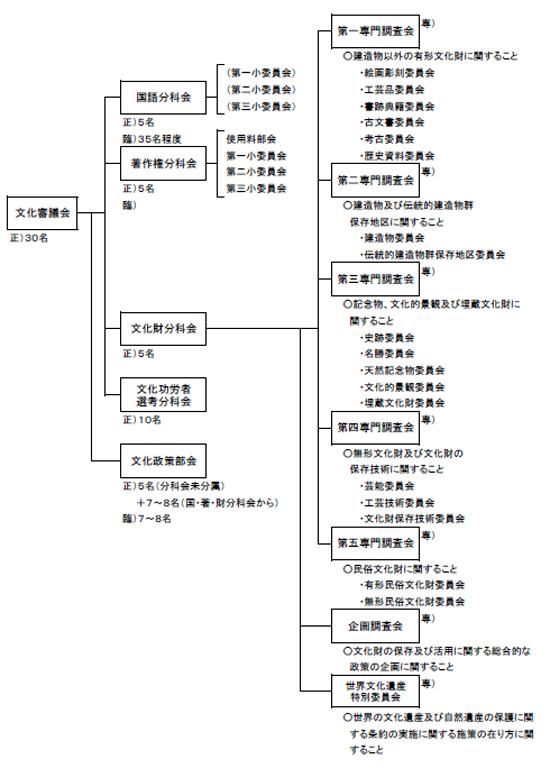 文化審議会の構成図