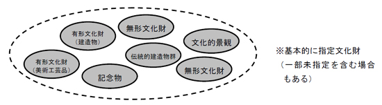 基本的に指定文化財（一部未指定を含む場合もある）