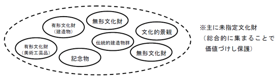 主に未指定文化財（総合的に集まることで価値づけし保護）