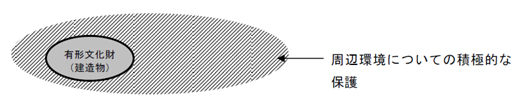 周辺環境についての積極的な保護