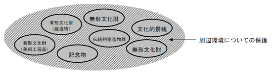 周辺環境についての保護