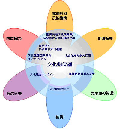 他省庁の施策と連携している文化財保護施策