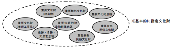 基本的に指定文化財