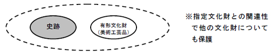 指定文化財との関連性で他の文化財についても保護