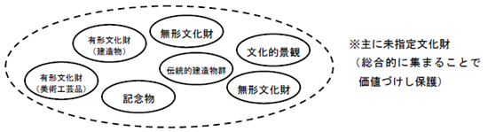 主に未指定文化財（総合的に集まることで価値づけし保護）