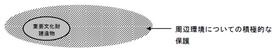 周辺環境についての積極的な保護