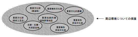 周辺環境についての保護