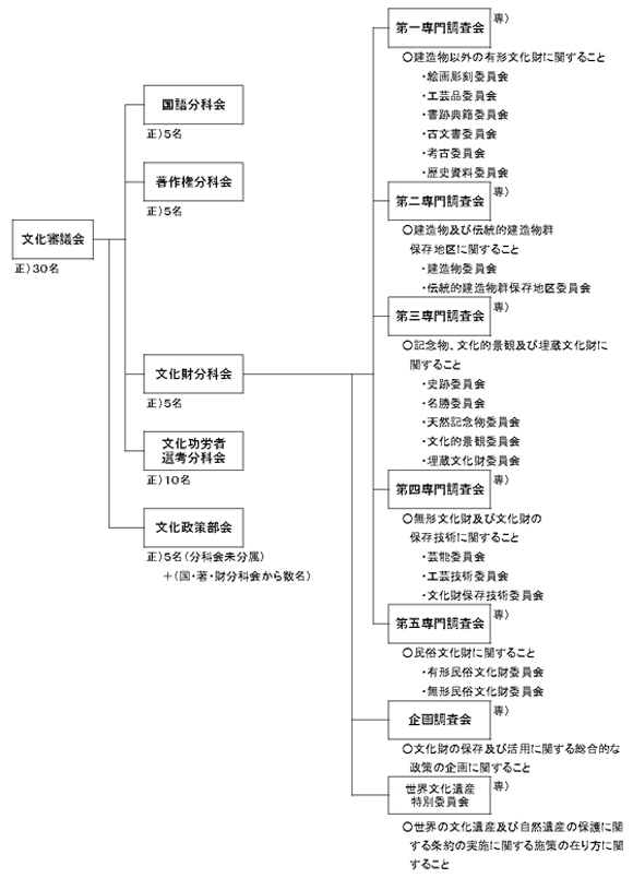 文化審議会構成図