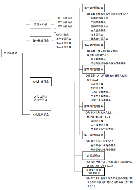 文化審議会組織図