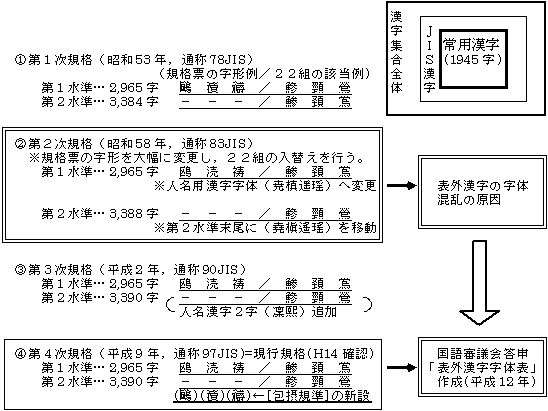 イラスト:JIS規格（JIS X 0208）改正の経緯 