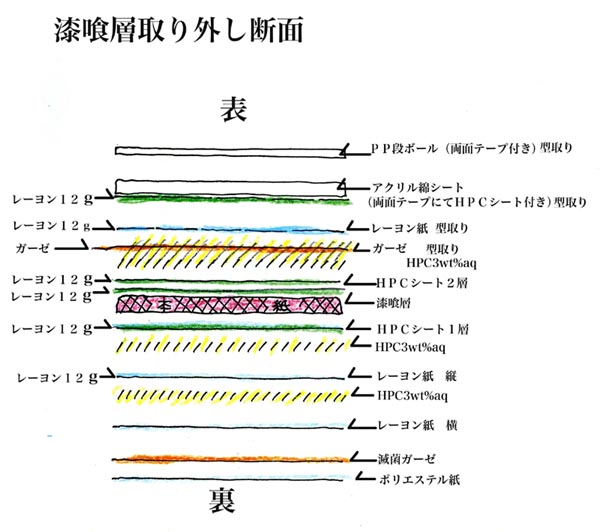 壁画取り外しの作業手順