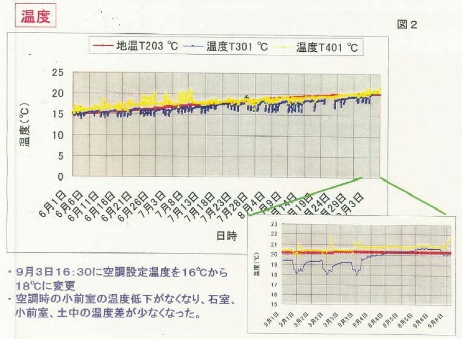 キトラ古墳の温湿度環境