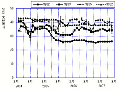 土壌水分量のグラフ