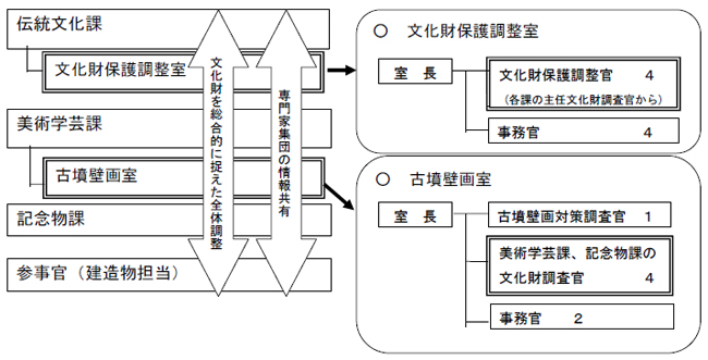 文化財部組織図