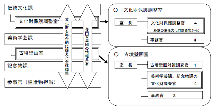 文化財部組織図